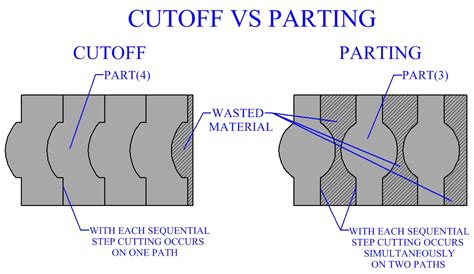 parting off cutting edge